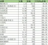 大牌vs平價(jià)，到底哪個(gè)劃算？